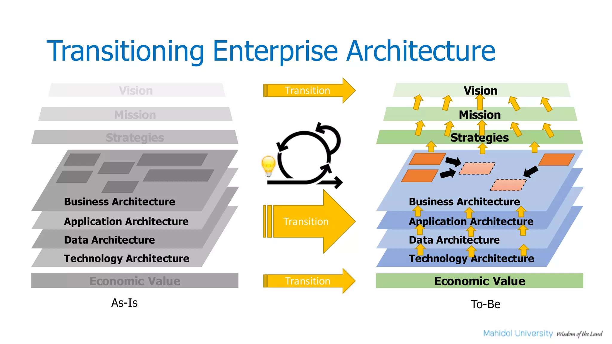 Transitioning Enterprise Architecture
Mission
Strategies
Vision
Economic Value
Business Architecture
Application Architecture
Data Architecture
Technology Architecture
Mission
Strategies
Vision
Economic Value
Business Architecture
Application Architecture
Data Architecture
Technology Architecture
Transition
Transition
Transition
As-Is To-Be
 