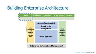 Building Enterprise Architecture
# ข้อมูล ผู้ร ับผิดชอบ รายละเอียด ต ัวอย่างข้อมูล หมายเหตุ
Core Services
Enterprise Information Management
Corp.
Admin
(Finance
HR
Audit)
Sales,
Marketing
and
Relation
ship
Manage
ment
Touch point
Integration
Access Touch point
 