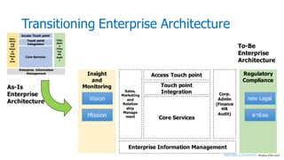 Transitioning Enterprise Architecture
Core Services
Enterprise Information
Management
Corp.
Admi
n
(Fina
nce
HR
Audit
)
Sales,
Marke
ting
and
Relati
on
ship
Mana
ge
ment
Touch point
Integration
Access Touch point
Core Services
Enterprise Information Management
Corp.
Admin
(Finance
HR
Audit)
Regulatory
Compliance
Sales,
Marketing
and
Relation
ship
Manage
ment
Insight
and
Monitoring Touch point
Integration
Access Touch point
Vision
Mission
new Legal
ค่านิยม
As-Is
Enterprise
Architecture
To-Be
Enterprise
Architecture
 