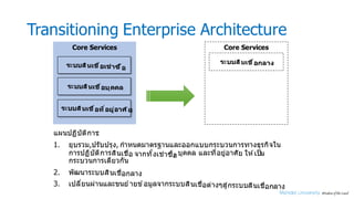 Transitioning Enterprise Architecture
Core ServicesCore Services
ระบบสินเชืsอเช่าซื…อ
ระบบสินเชืsอบุคคล
ระบบสินเชืsอทีsอยู่อาศ ัย
ระบบสินเชืsอกลาง
แผนปฏิบัติการ:
1. ยุบรวม,ปรับปรุง, กําหนดมาตรฐานและออกแบบกระบวนการทางธุรกิจใน
การปฏิบัติการสินเชืMอ จากทัyงเช่าซืyอ, บุคคล และทีMอยู่อาศัย ให ้เป็น
กระบวนการเดียวกัน
2. พัฒนาระบบสินเชืMอกลาง
3. เปลีMยนผ่านและขนย ้ายข ้อมูลจากระบบสินเชืMอต่างๆสู่กระบบสินเชืMอกลาง
 