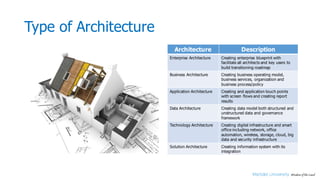 Type of Architecture
Architecture Description
Enterprise Architecture Creating enterprise blueprint with
facilitate all architects and key users to
build transitioning roadmap
Business Architecture Creating business operating model,
business services, organization and
business process/policy
Application Architecture Creating and application touch points
with screen flows and creating report
results
Data Architecture Creating data model both structured and
unstructured data and governance
framework
Technology Architecture Creating digital infrastructure and smart
office including network, office
automation, wireless, storage, cloud, big
data and security infrastructure
Solution Architecture Creating information system with its
integration
 