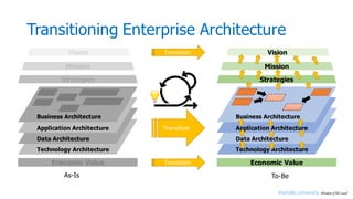 Transitioning Enterprise Architecture
Mission
Strategies
Vision
Economic Value
Business Architecture
Application Architecture
Data Architecture
Technology Architecture
Mission
Strategies
Vision
Economic Value
Business Architecture
Application Architecture
Data Architecture
Technology Architecture
Transition
Transition
Transition
As-Is To-Be
 