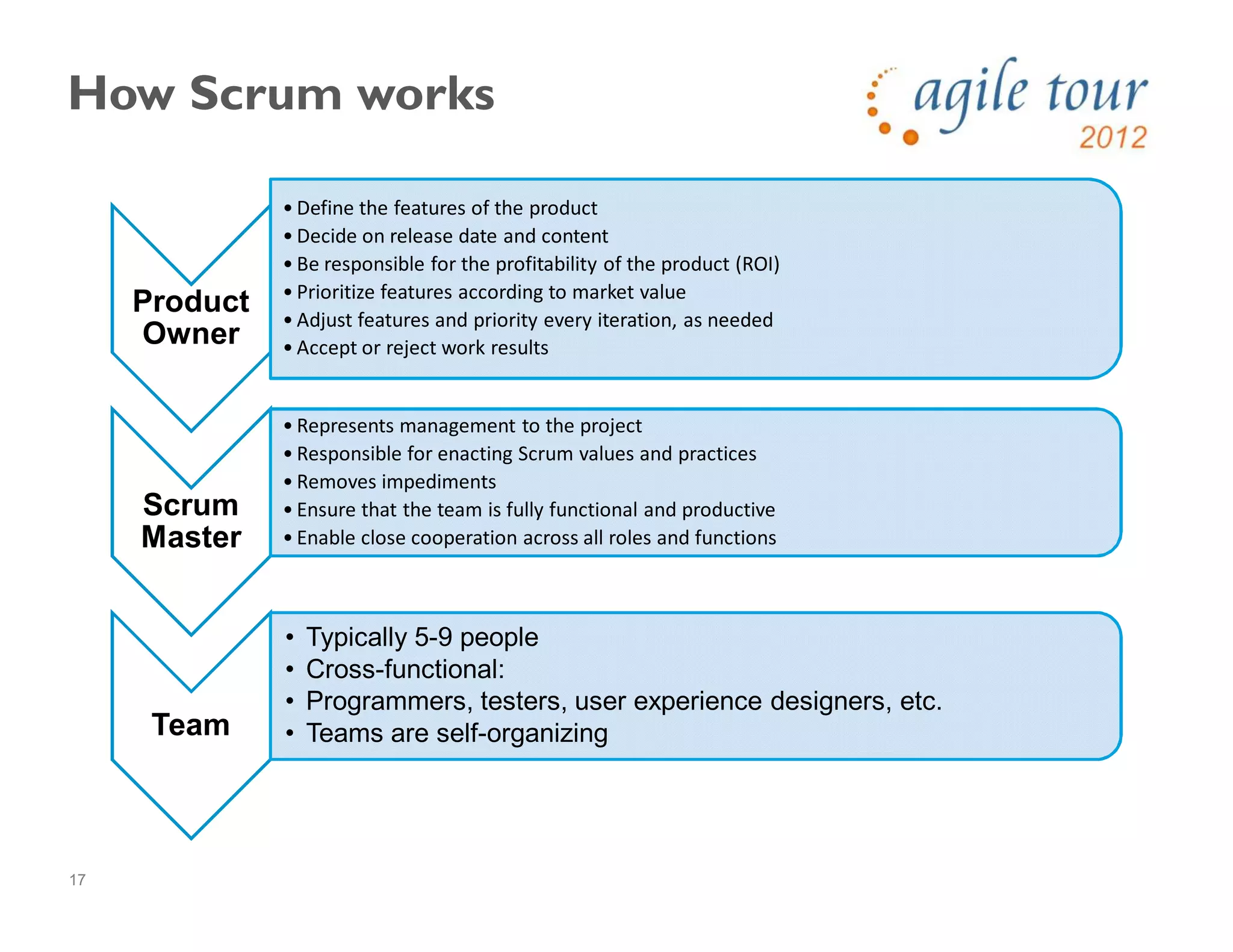 17
ProductProduct
Owner
• Define the features of the product
• Decide on release date and content
• Be responsible for the profitability of the product (ROI)
• Prioritize features according to market value
• Adjust features and priority every iteration, as needed
• Accept or reject work results
ScrumScrum
Master
• Represents management to the project
• Responsible for enacting Scrum values and practices
• Removes impediments
• Ensure that the team is fully functional and productive
• Enable close cooperation across all roles and functions
Team
• Typically 5-9 people
• Cross-functional:
• Programmers, testers, user experience designers, etc.
• Teams are self-organizing
How Scrum works
 