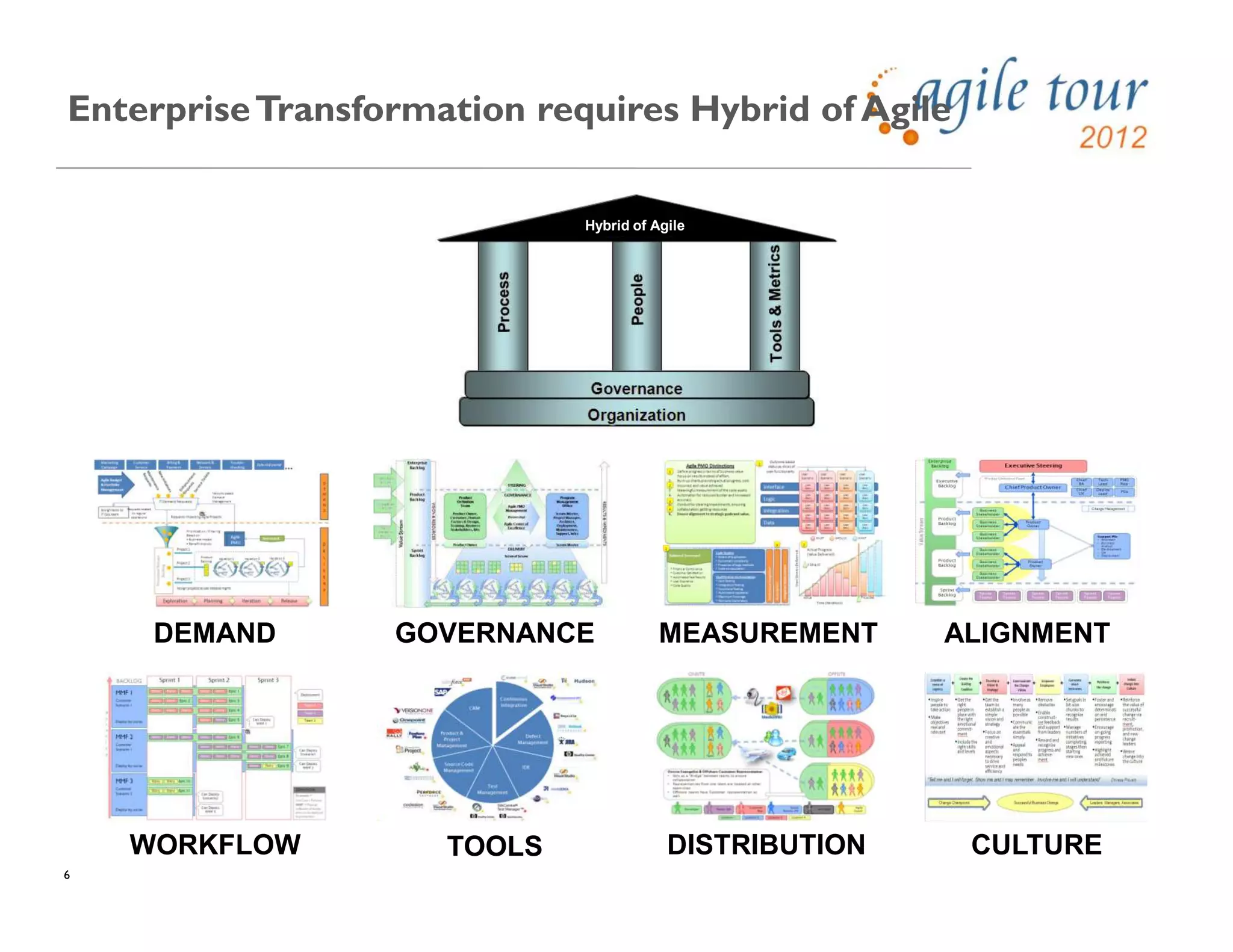 6
GOVERNANCEDEMAND MEASUREMENT
DISTRIBUTIONWORKFLOW
EnterpriseTransformation requires Hybrid of Agile
TOOLS CULTURE
Hybrid of Agile
ALIGNMENT
 