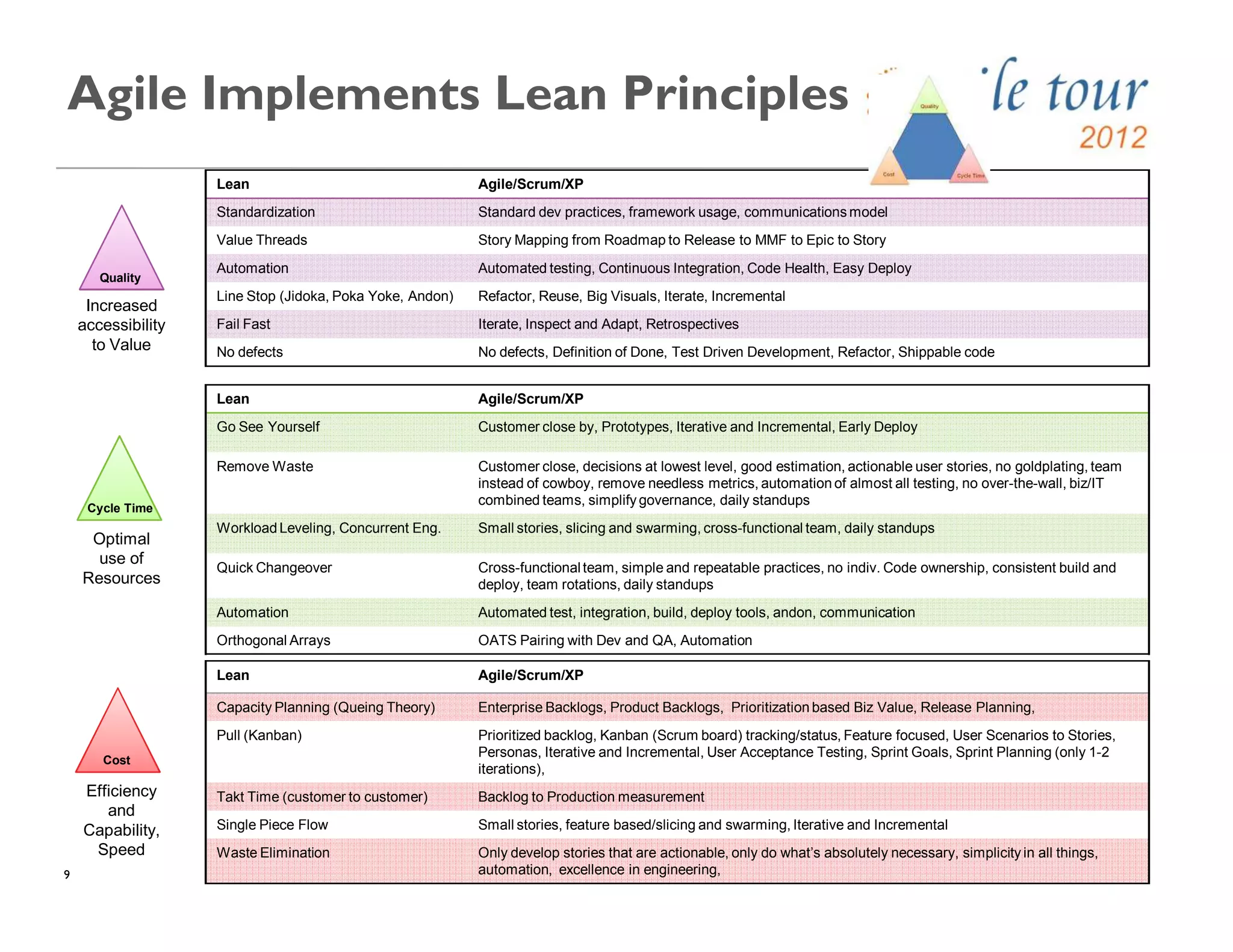 9
Agile Implements Lean Principles
Lean Agile/Scrum/XP
Capacity Planning (Queing Theory) Enterprise Backlogs, Product Backlogs, Prioritization based Biz Value, Release Planning,
Pull (Kanban) Prioritized backlog, Kanban (Scrum board) tracking/status, Feature focused, User Scenarios to Stories,
Personas, Iterative and Incremental, User Acceptance Testing, Sprint Goals, Sprint Planning (only 1-2
iterations),
Takt Time (customer to customer) Backlog to Production measurement
Single Piece Flow Small stories, feature based/slicing and swarming, Iterative and Incremental
Waste Elimination Only develop stories that are actionable, only do what’s absolutely necessary, simplicity in all things,
automation, excellence in engineering,
Lean Agile/Scrum/XP
Standardization Standard dev practices, framework usage, communications model
Value Threads Story Mapping from Roadmap to Release to MMF to Epic to Story
Automation Automated testing, Continuous Integration, Code Health, Easy Deploy
Line Stop (Jidoka, Poka Yoke, Andon) Refactor, Reuse, Big Visuals, Iterate, Incremental
Fail Fast Iterate, Inspect and Adapt, Retrospectives
No defects No defects, Definition of Done, Test Driven Development, Refactor, Shippable code
Lean Agile/Scrum/XP
Go See Yourself Customer close by, Prototypes, Iterative and Incremental, Early Deploy
Remove Waste Customer close, decisions at lowest level, good estimation, actionable user stories, no goldplating, team
instead of cowboy, remove needless metrics, automation of almost all testing, no over-the-wall, biz/IT
combined teams, simplify governance, daily standups
Workload Leveling, Concurrent Eng. Small stories, slicing and swarming, cross-functional team, daily standups
Quick Changeover Cross-functionalteam, simple and repeatable practices, no indiv. Code ownership, consistent build and
deploy, team rotations, daily standups
Automation Automated test, integration, build, deploy tools, andon, communication
Orthogonal Arrays OATS Pairing with Dev and QA, Automation
Increased
accessibility
to Value
Optimal
use of
Resources
Efficiency
and
Capability,
Speed
Cycle Time
Cost
Quality
 
