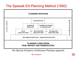 The Spewak EA Planning Method (1992)
EA: Lecture 4 32
 