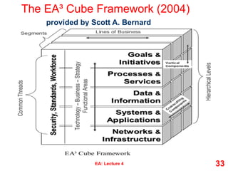 The EA³ Cube Framework (2004)
provided by Scott A. Bernard
EA: Lecture 4 33
 