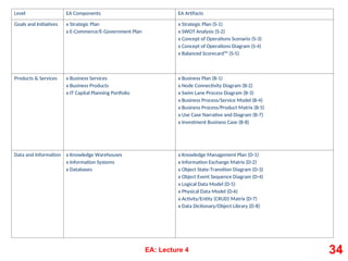 EA: Lecture 4 34
Level EA Components EA Artifacts
Goals and Initiatives x Strategic Plan
x E-Commerce/E-Government Plan
x Strategic Plan (S-1)
x SWOT Analysis (S-2)
x Concept of Operations Scenario (S-3)
x Concept of Operations Diagram (S-4)
x Balanced Scorecard™ (S-5)
Products & Services x Business Services
x Business Products
x IT Capital Planning Portfolio
x Business Plan (B-1)
x Node Connectivity Diagram (B-2)
x Swim Lane Process Diagram (B-3)
x Business Process/Service Model (B-4)
x Business Process/Product Matrix (B-5)
x Use Case Narrative and Diagram (B-7)
x Investment Business Case (B-8)
Data and Information x Knowledge Warehouses
x Information Systems
x Databases
x Knowledge Management Plan (D-1)
x Information Exchange Matrix (D-2)
x Object State-Transition Diagram (D-3)
x Object Event Sequence Diagram (D-4)
x Logical Data Model (D-5)
x Physical Data Model (D-6)
x Activity/Entity (CRUD) Matrix (D-7)
x Data Dictionary/Object Library (D-8)
 