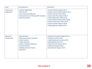 Level EA Components EA Artifacts
Systems and
Applications
x Software Applications
x Web Services
x Service Bus and Middleware
x Enterprise Resource Planning (ERP ) Solutions
x Operating Systems
x System Interface Diagram (SA-1)
x System Communication Diagram (SA-2)
x System Interface Matrix (SA-3)
x System Data Flow Diagram (SA-4)
x System/Operations Matrix (SA-5)
x Systems Data Exchange Matrix (SA06)
x System Performance Matrix (SA-7)
x System Evolution Diagram (SA-8)
x Web Application Diagram (SA-9)
Network &
Infrastructure
x Data Networks
x Telecommunications Networks
x Video Networks
x Mobile Networks
x Cable and Wireless Backbones
x Security Solutions
x Buildings and Server Rooms
x Equipment
x Network Connectivity Diagram (NI-1)
x Network Inventory (NI-2)
x Capital Equipment Inventory (NI-3)
x Building Blueprints (NI-4)
x Network Center Diagram (NI-5)
x Cable Plant Diagram (NI-6)
x Rack Elevation Diagram (NI-7)
EA: Lecture 4 35
 
