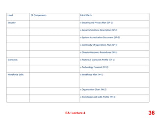 Level EA Components EA Artifacts
Security x Security and Privacy Plan (SP-1)
x Security Solutions Description (SP-2)
x System Accreditation Document (SP-3)
x Continuity Of Operations Plan (SP-4)
x Disaster Recovery Procedures (SP-5)
Standards x Technical Standards Profile (ST-1)
x Technology Forecast (ST-2)
Workforce Skills x Workforce Plan (W-1)
x Organization Chart (W-2)
x Knowledge and Skills Profile (W-3)
EA: Lecture 4 36
 