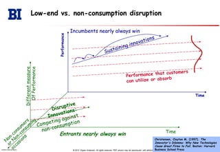 Low-end vs. non-consumption disruptionPerformance that customerscan utilize or absorbDifferent measureOf PerformanceDisruptive Innovations: Competing againstnon-consumptionNon-consumers or Non-consumingoccasionsTimeIncumbents nearly always win Sustaining innovationsPerformanceTimeEntrants nearly always winChristensen, Clayton M. (1997). The Innovator's Dilemma: Why New Technologies Cause Great Firms to Fail. Boston: Harvard Business School Press