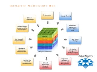 Enterprise Architecture Uses 
