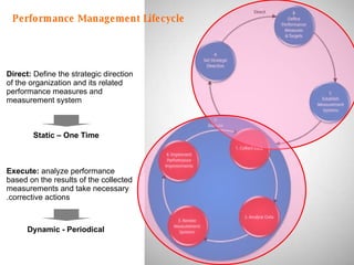 Performance Management Lifecycle Direct:  Define the strategic direction of the organization and its related performance measures and measurement system Execute:  analyze performance based on the results of the collected measurements and take necessary corrective actions. Static – One Time Dynamic - Periodical 