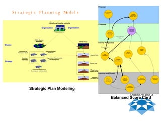 Strategic Plan Modeling Strategic Planning Models Balanced Score Card 