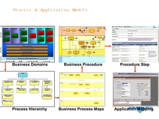 Business Domains Process & Application Models Process Hierarchy Business Process Maps Business Procedure Procedure Step Application Mapping 