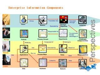 Enterprise Information Components Perspectives Vision Strategic Objectives Initiatives Process Groups Process Maps Challenges & Opportunities Policies Technology Departments Roles Responsibilities Network Data Applications Hardware Drives Mission Translates into Executed through To overcome Or take  advantage of Executed by Responsible for Composed of Executed by Based on Belong to Use Run on Use Linked to Abide by Uses Plan Execute Manage Enable Uses 