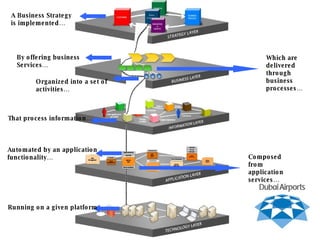 A Business Strategy is implemented… By offering business  Services… Which are delivered through business processes… Organized into a set of activities… That process information… Automated by an application functionality… Composed from application services… Running on a given platform 