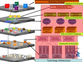 Application Functionality 1 Application Functionality 2 Application Functionality 3 Business Strategy COTS Application Function 1 Function 2 Function 3 Legacy Application Function 1 Function 2 Function 3 New Component Function 1 Function 2 Function 3 Technology Infrastructure Business Service Business  Process 1 Business  Process 2 Business  Process 3 Information  Set 1 Information Set 2 Information Set 3 Business Activity 1 Business Activity 2 Business Activity 3 Efficiency & Productivity Rules & Controls Compliance Functionality & Integration Alignment & Performance 