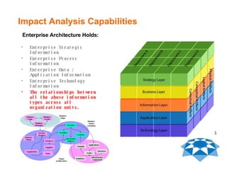 Enterprise Strategic Information Enterprise Process Information Enterprise Data / Application Information Enterprise Technology Information The relationships between all the above information types across all organization units. Impact Analysis Capabilities Enterprise Architecture Holds: 