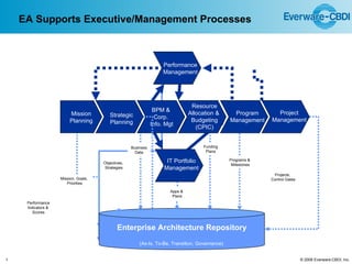 EA Supports Executive/Management Processes Enterprise Architecture Repository Mission Planning Strategic Planning BPM &  Corp.  Info. Mgt Resource Allocation &  Budgeting (CPIC) Program Management Project Management IT Portfolio Management Performance Management Mission, Goals,  Priorities Objectives,  Strategies Business Data (As-Is, To-Be, Transition, Governance) Performance Indicators &  Scores Programs &  Milestones Apps &  Plans Funding Plans Projects,  Control Gates 