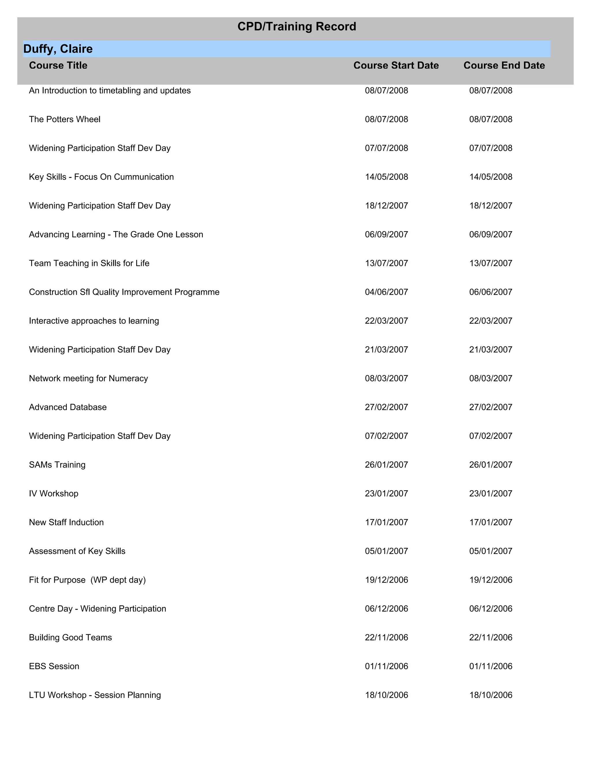Course Title Course Start Date Course End Date
Duffy, Claire
CPD/Training Record
An Introduction to timetabling and updates 08/07/2008 08/07/2008
The Potters Wheel 08/07/2008 08/07/2008
Widening Participation Staff Dev Day 07/07/2008 07/07/2008
Key Skills - Focus On Cummunication 14/05/2008 14/05/2008
Widening Participation Staff Dev Day 18/12/2007 18/12/2007
Advancing Learning - The Grade One Lesson 06/09/2007 06/09/2007
Team Teaching in Skills for Life 13/07/2007 13/07/2007
Construction Sfl Quality Improvement Programme 04/06/2007 06/06/2007
Interactive approaches to learning 22/03/2007 22/03/2007
Widening Participation Staff Dev Day 21/03/2007 21/03/2007
Network meeting for Numeracy 08/03/2007 08/03/2007
Advanced Database 27/02/2007 27/02/2007
Widening Participation Staff Dev Day 07/02/2007 07/02/2007
SAMs Training 26/01/2007 26/01/2007
IV Workshop 23/01/2007 23/01/2007
New Staff Induction 17/01/2007 17/01/2007
Assessment of Key Skills 05/01/2007 05/01/2007
Fit for Purpose (WP dept day) 19/12/2006 19/12/2006
Centre Day - Widening Participation 06/12/2006 06/12/2006
Building Good Teams 22/11/2006 22/11/2006
EBS Session 01/11/2006 01/11/2006
LTU Workshop - Session Planning 18/10/2006 18/10/2006
 
