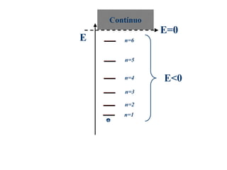 Contínuo
               E=0
E       n=6


        n=5


        n=4    E<0
        n=3

        n=2
        n=1
    +
 