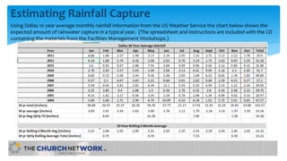 Estimating Rainfall Capture
Using Dallas 10 year average monthly rainfall information from the US Weather Service the chart below shows the
expected amount of rainwater capture in a typical year. (The spreadsheet and instructions are included with the CD
containing the materials from the Facilities Management Workshops.)
 