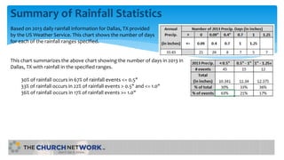 Summary of Rainfall Statistics
Based on 2013 daily rainfall information for Dallas, TX provided
by the US Weather Service. This chart shows the number of days
for each of the rainfall ranges specified.
This chart summarizes the above chart showing the number of days in 2013 in
Dallas, TX with rainfall in the specified ranges.
30% of rainfall occurs in 67% of rainfall events <= 0.5"
33% of rainfall occurs in 22% of rainfall events > 0.5" and <= 1.0"
36% of rainfall occurs in 17% of rainfall events >= 1.0"
 