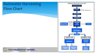 Rainwater Harvesting
Flow Chart
 