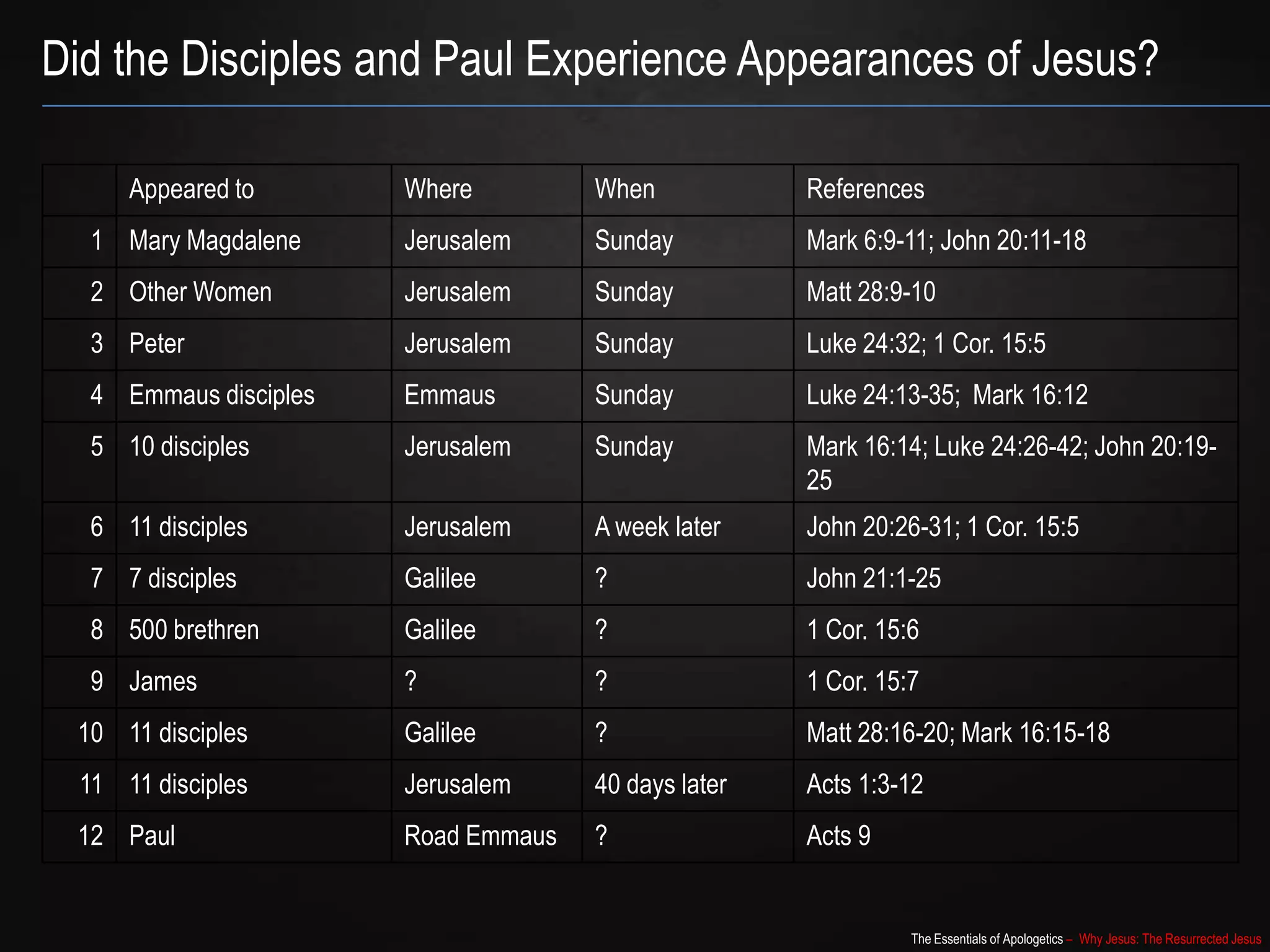 The Essentials of Apologetics – Why Jesus: The Resurrected Jesus
Did the Disciples and Paul Experience Appearances of Jesus?
Appeared to Where When References
1 Mary Magdalene Jerusalem Sunday Mark 6:9-11; John 20:11-18
2 Other Women Jerusalem Sunday Matt 28:9-10
3 Peter Jerusalem Sunday Luke 24:32; 1 Cor. 15:5
4 Emmaus disciples Emmaus Sunday Luke 24:13-35; Mark 16:12
5 10 disciples Jerusalem Sunday Mark 16:14; Luke 24:26-42; John 20:19-
25
6 11 disciples Jerusalem A week later John 20:26-31; 1 Cor. 15:5
7 7 disciples Galilee ? John 21:1-25
8 500 brethren Galilee ? 1 Cor. 15:6
9 James ? ? 1 Cor. 15:7
10 11 disciples Galilee ? Matt 28:16-20; Mark 16:15-18
11 11 disciples Jerusalem 40 days later Acts 1:3-12
12 Paul Road Emmaus ? Acts 9
 