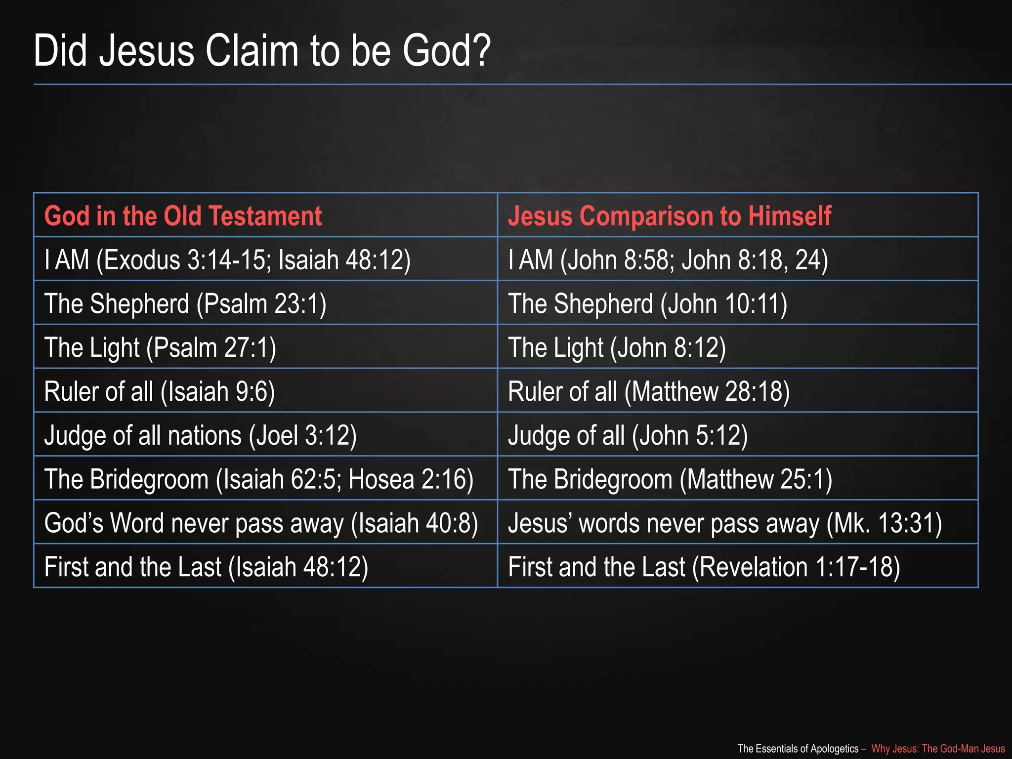 The Essentials of Apologetics – Why Jesus: The God-Man Jesus
Did Jesus Claim to be God?
God in the Old Testament Jesus Comparison to Himself
I AM (Exodus 3:14-15; Isaiah 48:12) I AM (John 8:58; John 8:18, 24)
The Shepherd (Psalm 23:1) The Shepherd (John 10:11)
The Light (Psalm 27:1) The Light (John 8:12)
Ruler of all (Isaiah 9:6) Ruler of all (Matthew 28:18)
Judge of all nations (Joel 3:12) Judge of all (John 5:12)
The Bridegroom (Isaiah 62:5; Hosea 2:16) The Bridegroom (Matthew 25:1)
God‘s Word never pass away (Isaiah 40:8) Jesus‘ words never pass away (Mk. 13:31)
First and the Last (Isaiah 48:12) First and the Last (Revelation 1:17-18)
 
