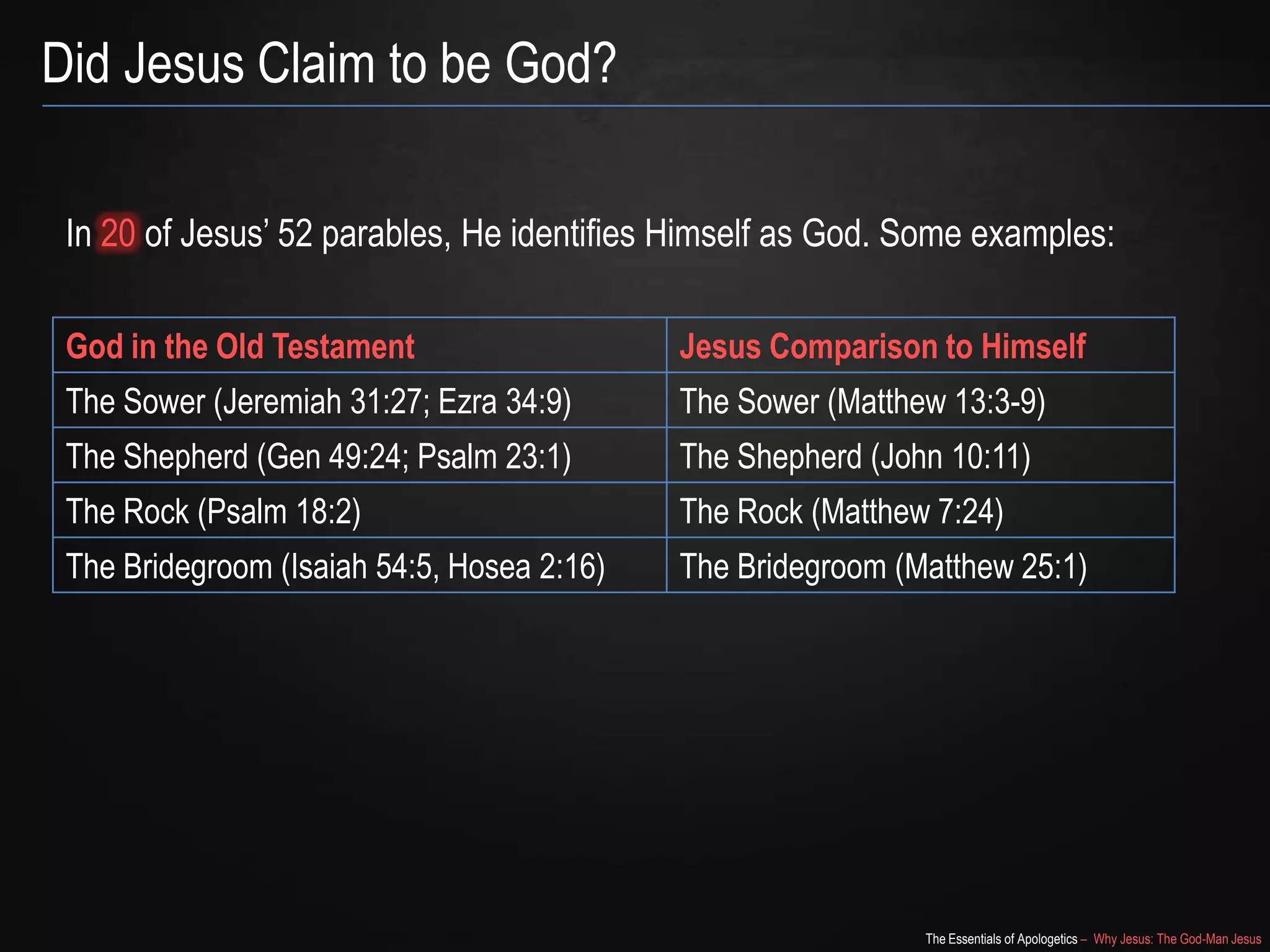 The Essentials of Apologetics – Why Jesus: The God-Man Jesus
Did Jesus Claim to be God?
God in the Old Testament Jesus Comparison to Himself
The Sower (Jeremiah 31:27; Ezra 34:9) The Sower (Matthew 13:3-9)
The Shepherd (Gen 49:24; Psalm 23:1) The Shepherd (John 10:11)
The Rock (Psalm 18:2) The Rock (Matthew 7:24)
The Bridegroom (Isaiah 54:5, Hosea 2:16) The Bridegroom (Matthew 25:1)
In 20 of Jesus‘ 52 parables, He identifies Himself as God. Some examples:
 