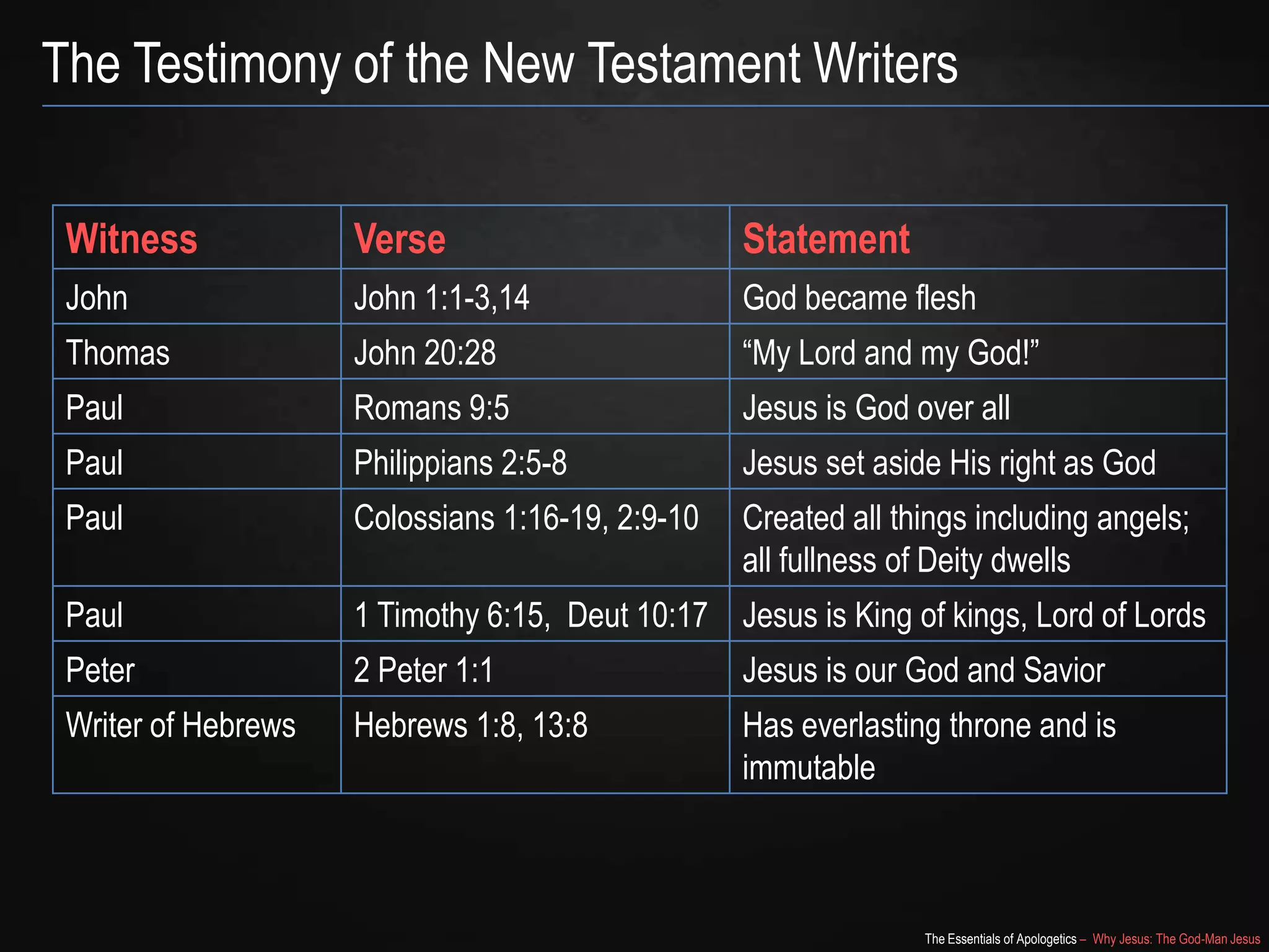 The Essentials of Apologetics – Why Jesus: The God-Man Jesus
The Testimony of the New Testament Writers
Witness Verse Statement
John John 1:1-3,14 God became flesh
Thomas John 20:28 ―My Lord and my God!‖
Paul Romans 9:5 Jesus is God over all
Paul Philippians 2:5-8 Jesus set aside His right as God
Paul Colossians 1:16-19, 2:9-10 Created all things including angels;
all fullness of Deity dwells
Paul 1 Timothy 6:15, Deut 10:17 Jesus is King of kings, Lord of Lords
Peter 2 Peter 1:1 Jesus is our God and Savior
Writer of Hebrews Hebrews 1:8, 13:8 Has everlasting throne and is
immutable
 