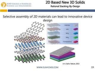 WWW.SUNYCNSE.COM
2D Based New 3D Solids
Rational Stacking-By-Design
A. K. Geim, Nature, 2013
Selective assembly of 2D materials can lead to innovative device
design
19
 