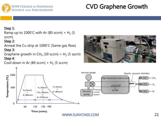 WWW.SUNYCNSE.COM
CVD Graphene Growth
Step 1:
Ramp up to 1000C with Ar (80 sccm) + H2 (5
sccm)
Step 2:
Anneal the Cu strip at 1000C (Same gas flow)
Step 3:
Graphene growth in CH4 (30 sccm) + H2 (5 sscm)
Step 4:
Cool down in Ar (80 sccm) + H2 (5 sccm)
21
 
