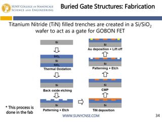WWW.SUNYCNSE.COM
Titanium Nitride (TiN) filled trenches are created in a Si/SiO2
wafer to act as a gate for GOBON FET
Buried Gate Structures: Fabrication
* This process is
done in the fab
34
 