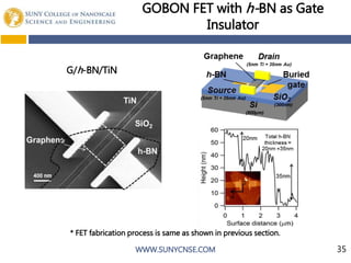WWW.SUNYCNSE.COM
GOBON FET with h-BN as Gate
Insulator
* FET fabrication process is same as shown in previous section.
G/h-BN/TiN
35
 