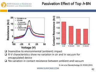 WWW.SUNYCNSE.COM
Passivation Effect of Top h-BN
 Insensitive to environmental (ambient) impact
 R-V characteristics show no variation in air and in vacuum for
encapsulated device
 No variation in contact resistance between ambient and vacuum
N. Jain et al, Nanotechnology, 24, 355202 (2013)
42
 