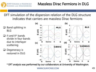 WWW.SUNYCNSE.COM
Massless Dirac Fermions in DLG
DFT simulation of the dispersion relation of the DLG structure
indicates that carriers are massless Dirac fermions
* DFT analysis was performed by our collaborators at University of Washington.
 Band splitting in
BLG
 Π and Π* bands
divide in four bands
due to interlayer
scattering
 Degeneracy is
restored in DLG
49
 