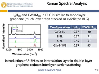 WWW.SUNYCNSE.COM
Raman Spectral Analysis
IG/I2D and FWHM2D in DLG is similar to monolayer
graphene (much lower than stacked or exfoliated BLG)
Introduction of h-BN as an intercalation layer in double-layer
graphene reduces interlayer carrier scattering.
53
 