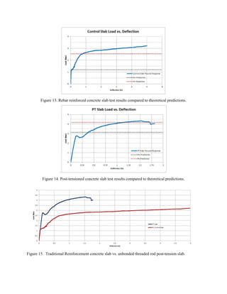 Figure 13. Rebar reinforced concrete slab test results compared to theoretical predictions.
.
Figure 14. Post-tensioned concrete slab test results compared to theoretical predictions.
Figure​ ​15. Traditional Reinforcement concrete slab vs. unbonded threaded rod post-tension slab.
 