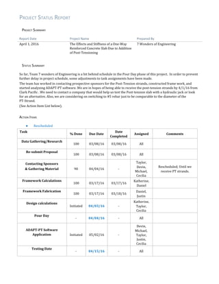 PROJECT STATUS REPORT
PROJECT SUMMARY
Report Date Project Name Prepared By
April 1, 2016 The Effects and Stiffness of a One-Way
Reinforced Concrete Slab Due to Addition
of Post-Tensioning
7 Wonders of Engineering
STATUS SUMMARY
So far, Team 7 wonders of Engineering is a bit behind schedule in the Pour Day phase of this project. In order to prevent
further delay in project schedule, some adjustments to task assignments have been made.
The team has worked in contacting prospective sponsors for the Post-Tension strands, constructed frame work, and
started analyzing ADAPT-PT software. We are in hopes of being able to receive the post-tension strands by 4/1/16 from
Clark Pacific . We need to contact a company that would help us test the Post-tension slab with a hydraulic jack or look
for an alternative. Also, we are considering on switching to #5 rebar just to be comparable to the diameter of the
PT-Strand.
(See Action Item List below).
ACTION ITEMS
● ​Rescheduled
Task
% Done Due Date
Date
Completed
Assigned Comments
Data Gathering/Research
100 03/08/16 03/08/16 All
Re-submit Proposal
100 03/08/16 03/08/16 All
Contacting Sponsors
& Gathering Material 90 04/04/16 -
Taylor,
Devin,
Michael,
Cecilia
Rescheduled; Until we
receive PT strands.
Framework Calculations
100 03/17/16 03/17/16
Katherine,
Daniel
Framework Fabrication
100 03/17/16 03/18/16
Daniel,
Justin
Design calculations
Initiated 04/03/16 -
Katherine,
Taylor,
Cecilia
Pour Day
- 04/04/16 - All
ADAPT-PT Software
Application Initiated 05/02/16 -
Devin,
Michael,
Taylor,
Justin,
Cecilia
Testing Date
- 04/15/16 - All
 