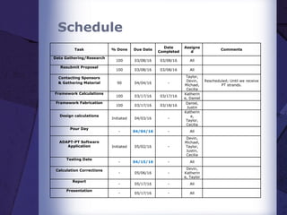 Schedule
Task % Done Due Date
Date
Completed
Assigne
d
Comments
Data Gathering/Research
100 03/08/16 03/08/16 All
Resubmit Proposal
100 03/08/16 03/08/16 All
Contacting Sponsors
& Gathering Material 90 04/04/16 -
Taylor,
Devin,
Michael,
Cecilia
Rescheduled; Until we receive
PT strands.
Framework Calculations
100 03/17/16 03/17/16
Katherin
e, Daniel
Framework Fabrication
100 03/17/16 03/18/16
Daniel,
Justin
Design calculations
Initiated 04/03/16 -
Katherin
e,
Taylor,
Cecilia
Pour Day
- 04/04/16 - All
ADAPT-PT Software
Application Initiated 05/02/16 -
Devin,
Michael,
Taylor,
Justin,
Cecilia
Testing Date
- 04/15/16 - All
Calculation Corrections
- 05/06/16 -
Devin,
Katherin
e, Taylor
Report
- 05/17/16 - All
Presentation
- 05/17/16 - All
 