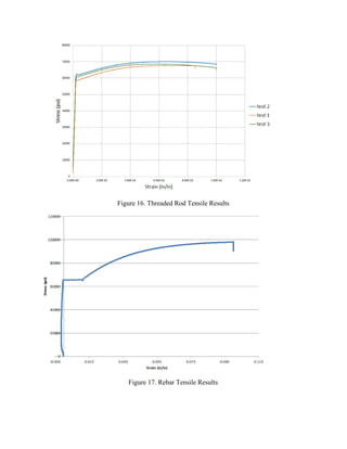 Figure 16. Threaded Rod Tensile Results
Figure 17. Rebar Tensile Results
 