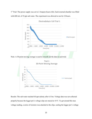 !
! 13!
1st
Trial: The power supply was set to 2 Ampere-hours (Ah). Each external chamber was filled
with 600 mL of 35 ppt salt water. The experiment was allowed to run for 10 hours.
Note: A 30-point moving average is used to smooth out the data in each trial.
Results: The salt water reached 0.0 ppt salinity after 6.5 hrs. Voltage data was not collected
properly because the logger pro’s voltage clips are maxed at 10 V. To get around this max
voltage reading, a series of resistors was attached to the clips, scaling the logger pro’s voltage
,5.0
0.0
5.0
10.0
15.0
20.0
25.0
30.0
35.0
0.0000 2.0000 4.0000 6.0000 8.0000 10.0000 12.0000
Salinity!(ppt)
Time!(hrs)
Electrodialysis!Cell!Trial!1
Salinity!(ppt)
,5
0
5
10
15
20
25
30
35
0.0000 2.0000 4.0000 6.0000 8.0000 10.0000 12.0000
Salinity!(ppt)
Time!(hrs)
Trial!1!
30,Point!Moving!Average!
Salinity!(ppt)
 