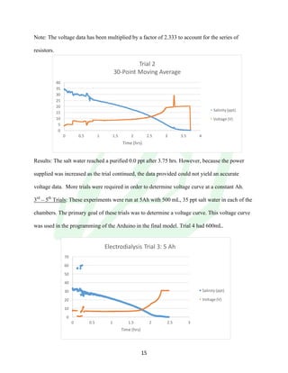!
! 15!
Note: The voltage data has been multiplied by a factor of 2.333 to account for the series of
resistors.
Results: The salt water reached a purified 0.0 ppt after 3.75 hrs. However, because the power
supplied was increased as the trial continued, the data provided could not yield an accurate
voltage data. More trials were required in order to determine voltage curve at a constant Ah.
3rd
– 5th
Trials: These experiments were run at 5Ah with 500 mL, 35 ppt salt water in each of the
chambers. The primary goal of these trials was to determine a voltage curve. This voltage curve
was used in the programming of the Arduino in the final model. Trial 4 had 600mL.
0
5
10
15
20
25
30
35
40
0 0.5 1 1.5 2 2.5 3 3.5 4
Time!(hrs)
Trial!2
30,Point!Moving!Average
Salinity!(ppt)
Voltage!(V)
0
10
20
30
40
50
60
70
0 0.5 1 1.5 2 2.5 3
Time!(hrs)
Electrodialysis!Trial!3:!5!Ah!
Salinity!(ppt)
Voltage!(V)
 
