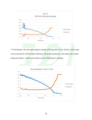 !
! 16!
3rd
Trial Results: The salt water reached a salinity of 0.0 ppt after 2.5 hrs. 450 mL of this water
were recovered for a 90% product efficiency. The graph experiences a few spikes due a probe
being out of place – handling the probes caused a fluctuation in readings.
0
10
20
30
40
50
60
0 0.5 1 1.5 2 2.5 3
Time!(hrs)
Trial!3
30,Point!Moving!Average
Salinity!(ppt)
Voltage!(V)
,5
0
5
10
15
20
25
30
35
0 0.5 1 1.5 2 2.5
Time!(hrs)
Electrodialysis!Trial!4:!5!Ah
Salinity!(ppt)
Voltage!(V)
 