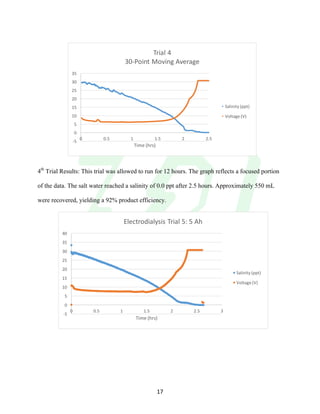 !
! 17!
4th
Trial Results: This trial was allowed to run for 12 hours. The graph reflects a focused portion
of the data. The salt water reached a salinity of 0.0 ppt after 2.5 hours. Approximately 550 mL
were recovered, yielding a 92% product efficiency.
,5
0
5
10
15
20
25
30
35
0 0.5 1 1.5 2 2.5
Time!(hrs)
Trial!4!
30,Point!Moving!Average
Salinity!(ppt)
Voltage!(V)
,5
0
5
10
15
20
25
30
35
40
0 0.5 1 1.5 2 2.5 3
Time!(hrs)
Electrodialysis!Trial!5:!5!Ah
Salinity!(ppt)
Voltage!(V)
 