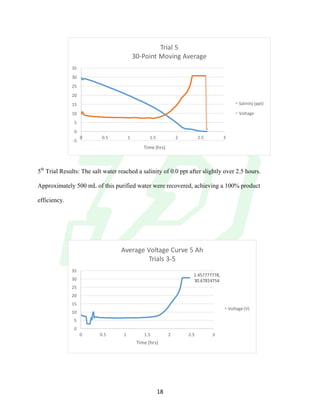 !
! 18!
5th
Trial Results: The salt water reached a salinity of 0.0 ppt after slightly over 2.5 hours.
Approximately 500 mL of this purified water were recovered, achieving a 100% product
efficiency.
,5
0
5
10
15
20
25
30
35
0 0.5 1 1.5 2 2.5 3
Time!(hrs)
Trial!5
30,Point!Moving!Average
Salinity!(ppt)
Voltage
2.457777778,!
30.67814754
0
5
10
15
20
25
30
35
0 0.5 1 1.5 2 2.5 3
Time!(hrs)
Average!Voltage!Curve!5!Ah
Trials!3,5
Voltage!(V)
 