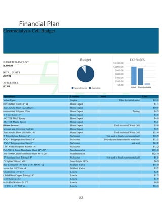 !
! 32!
Financial!Plan!
Electrodialysis Cell Budget! ! !
!
!
!!
BUDGETED AMOUNT
$1,000.00
$1,000.00! !
TOTAL COSTS $907.91! !
$907.91
91%! !
DIFFERENCE 9%! !
$92.09
Expenditure Location Notes Cost
Carbon Paper Staples Filter for initial water ! $19.99
300V Rubber Cord 1/4" x4 Home Depot $1.72
Clear Acrylic Sheet (.22x24x28) Home Depot $59.97
Noninsulated Alligator Clips Home Depot! Testing ! $4.38
10' Vinyl Tube 1/4" Home Depot $5.16
LOCTITE M&C Epoxy Home Depot! ! $4.99 !
LOCTITE Plastic Epoxy Home Depot! ! $5.47 !
Silicone Sealant Home Depot! Used for initial Wood Cell ! $5.68 !
Terminal and Crimping Tool Kit Home Depot! ! $5.95 !
Clear Acrylic Sheet (0.93x11x14) Home Depot! Used for initial Wood Cell ! $33.46 !
25' Polyethylene Tubing 1/4" McMaster! Not used in final experimental cell ! $18.50 !
24"x24" Polypropylene Sheet 1/4" McMaster ! Polyethylene is resistant to both base ! $33.32 !
12"x24" Polypropylene Sheet 1" McMaster! and acid ! $63.89 !
2' 36" Width Neoprene Rubber 1/8" McMaster! ! $72.20 !
AMI-7001S Anion Membrane Sheet 48"x20" Membranes Int. ! ! $125.00 !
CMI-7000S Cation Membrane Sheet 48" x 20" Membranes Int. ! ! $125.00 !
12" Stainless Steel Tubing 1/8" McMaster! Not used in final experimental cell ! $8.04 !
UV lights (380 nm) x10 SuperBright LEDs! ! $6.70 !
Male Connector 1/8" tube x 1/8" MNPT x2 Midland Valve! ! $15.00 !
Ferrule Set 1/4" Tube x4 Midland Valve! ! $3.72 !
Polyethylene 1/4" x15' Lowe's! ! $2.85 !
6' Solid Bare Copper Tubing 1/8" Lowe's! ! $1.78 !
No 10 Screws x 12 Lowe's! ! $1.96 !
No 10 Flat Washers 24 CT Lowe's! ! $0.98 !
1/4" P2C x 1/8" MIP x4 Lowe's! ! $12.76 !
$0.00
$200.00
$400.00
$600.00
$800.00
$1,000.00
$1,200.00
EXPENSES
Initial Costs Avaliable
Budget
Expenditures Avaliable
 